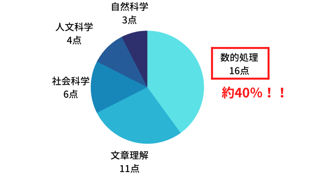 公務員試験】失敗しない数的推理・判断推理のおすすめ参考書１６選 