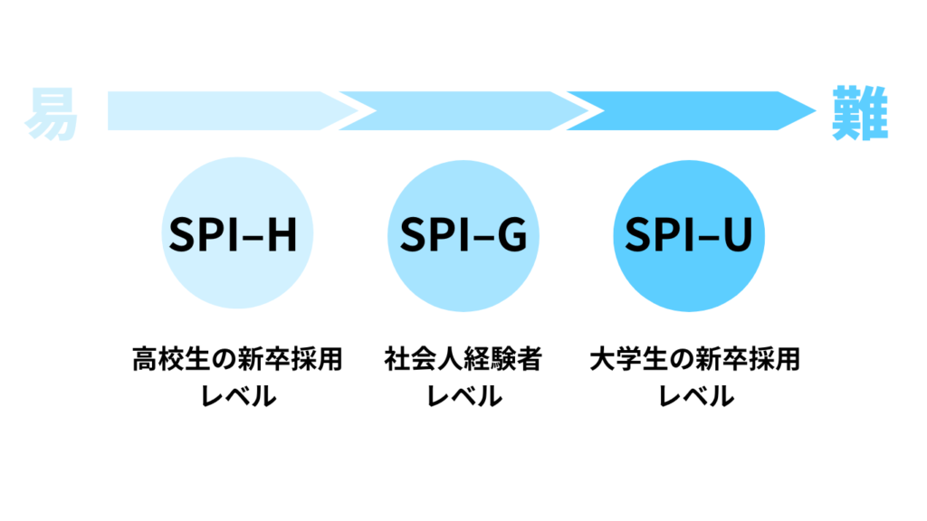 SPI試験における難易度の説明画像