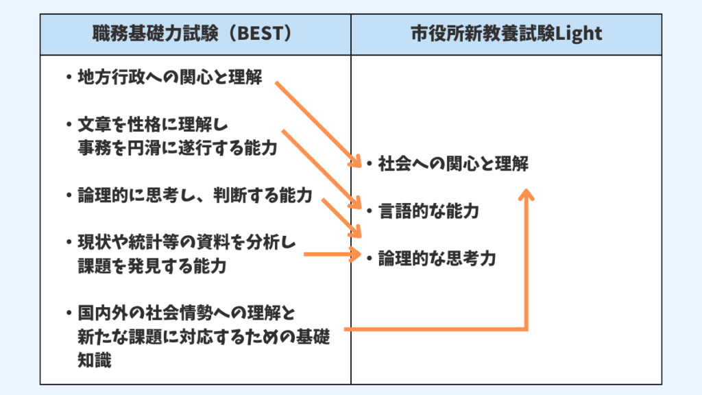 職務基礎力試験と市役所新教養試験を比べた画像