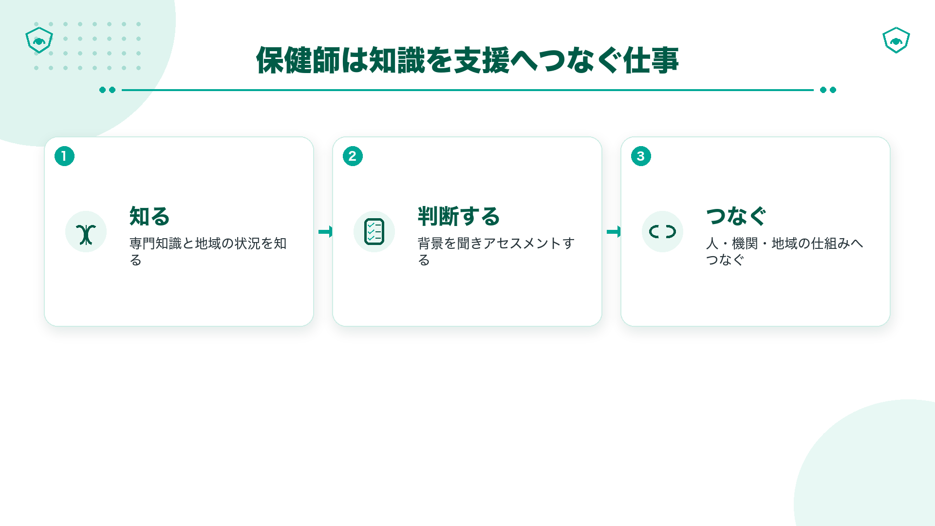 保健師が専門知識を使って状況を判断し、人と地域の支援へつなぐ仕事であることを示す図