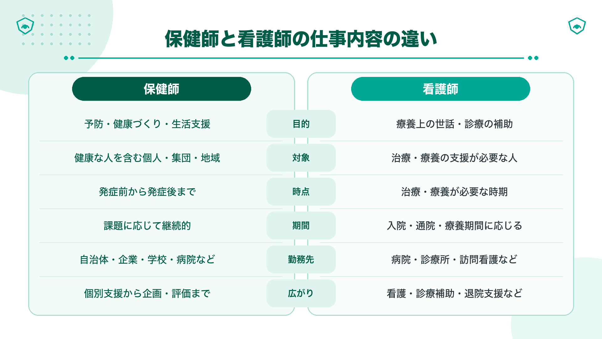 保健師と看護師の対象・目的・支援する時点・主な勤務先の違い