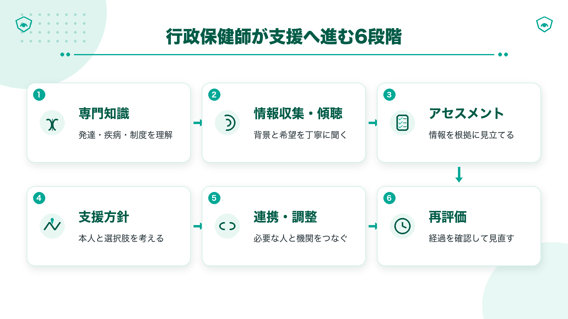 行政保健師が専門知識から情報収集・アセスメント・連携・再評価へ進む6段階