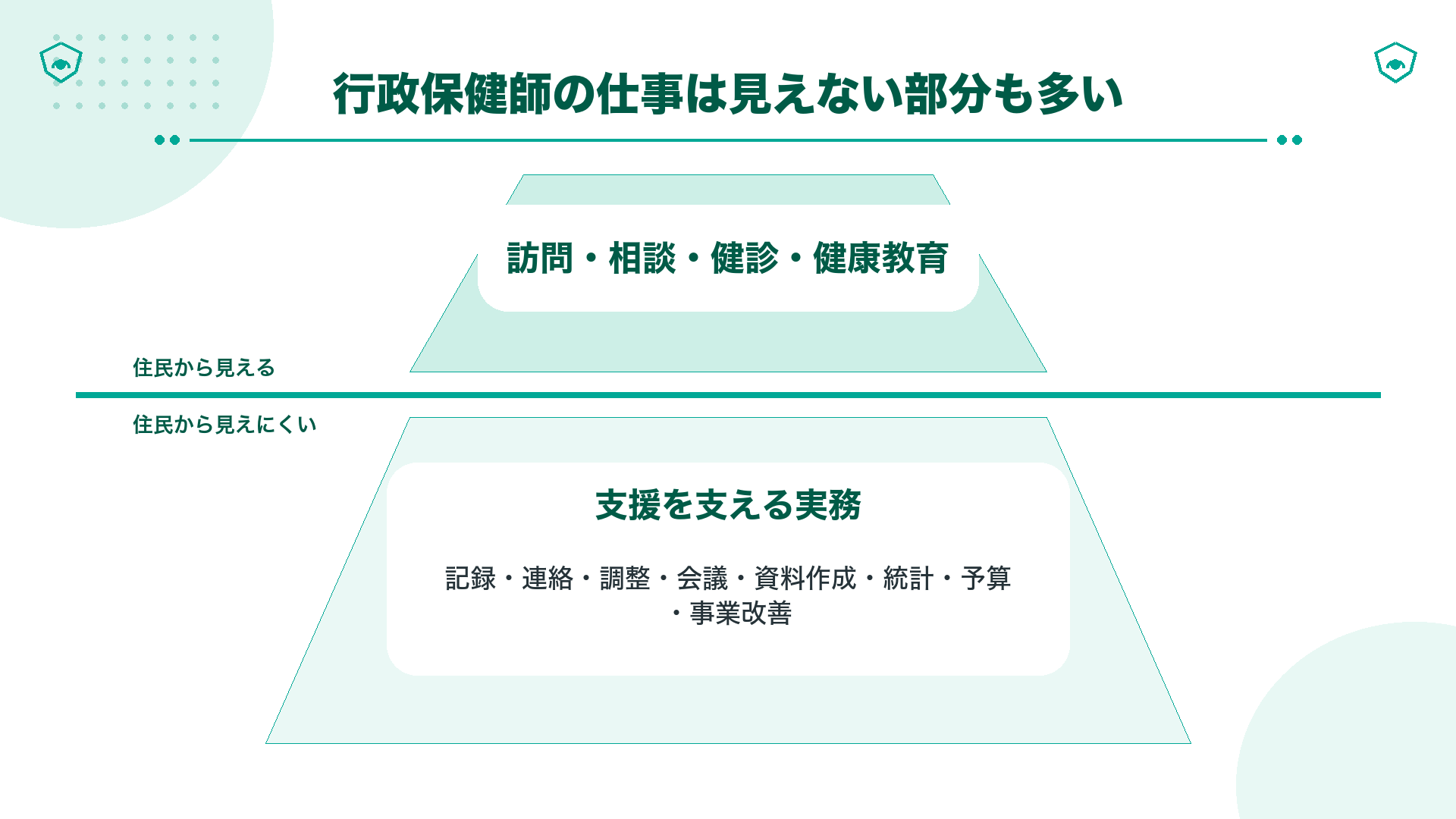 住民から見える家庭訪問や健診と見えにくい記録・連絡・会議・企画の両方を示す図