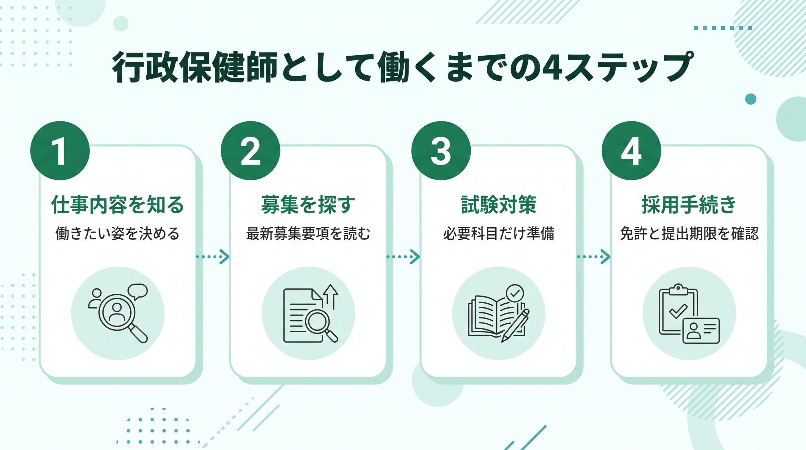 行政保健師として働くまでの4ステップ。仕事内容を知る、募集を探す、試験対策、採用手続き