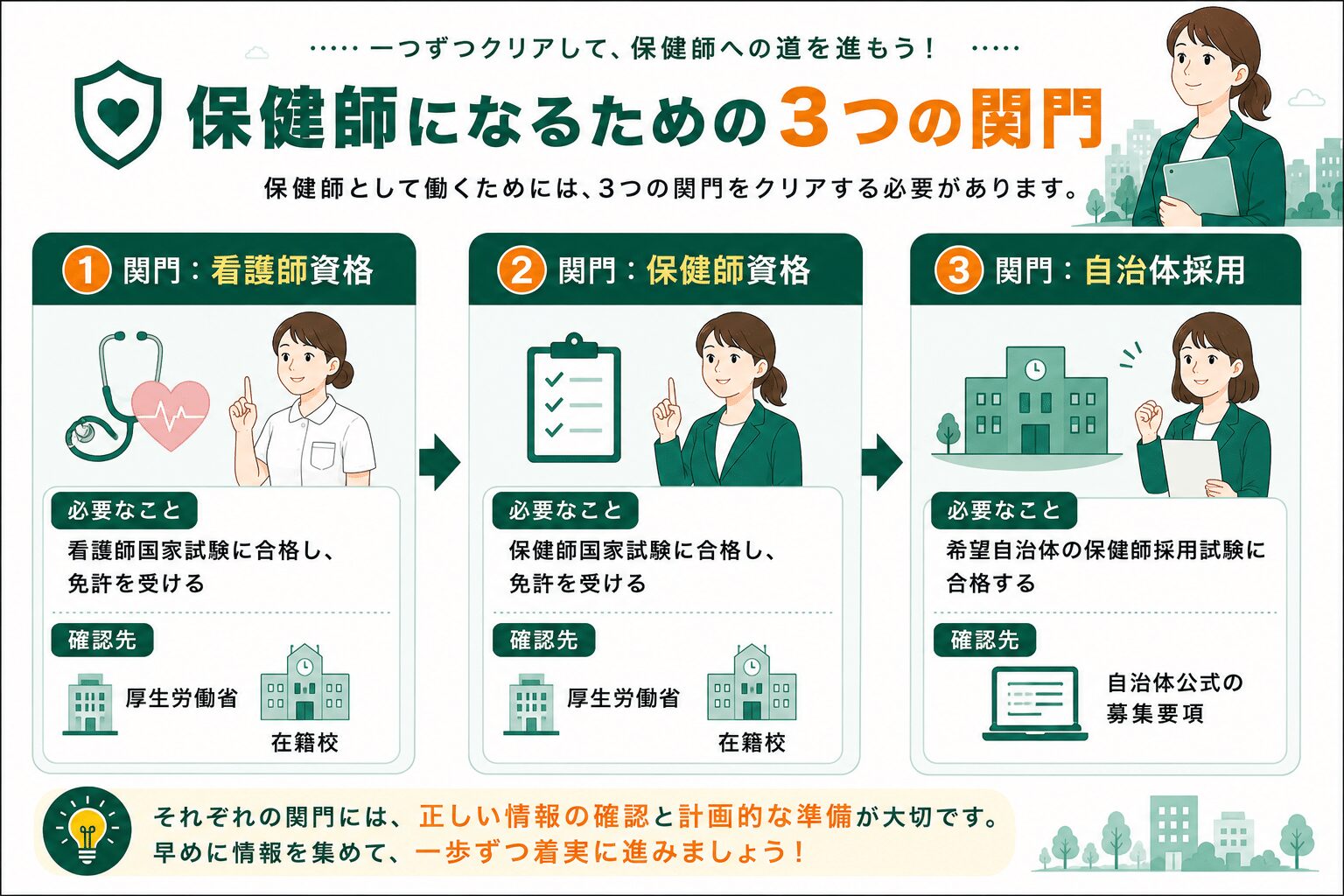 保健師になるための3つの関門。看護師資格、保健師資格、自治体採用と各確認先