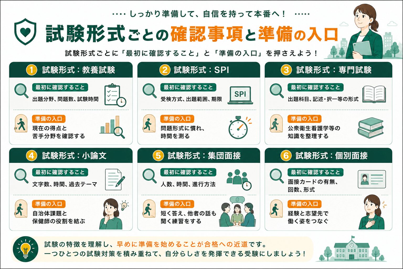 試験形式ごとの確認事項と準備の入口。教養試験、SPI、専門試験、小論文、集団面接、個別面接