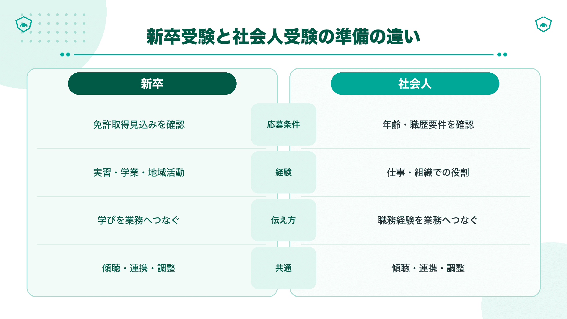 新卒と社会人で異なる採用試験の準備内容