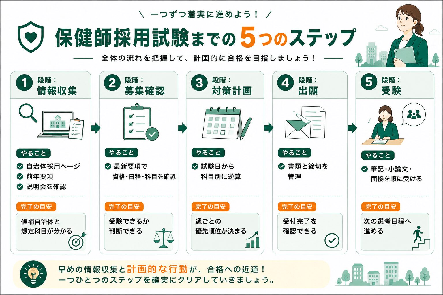 保健師採用試験までの準備5段階。情報収集、募集確認、対策計画、出願、受験