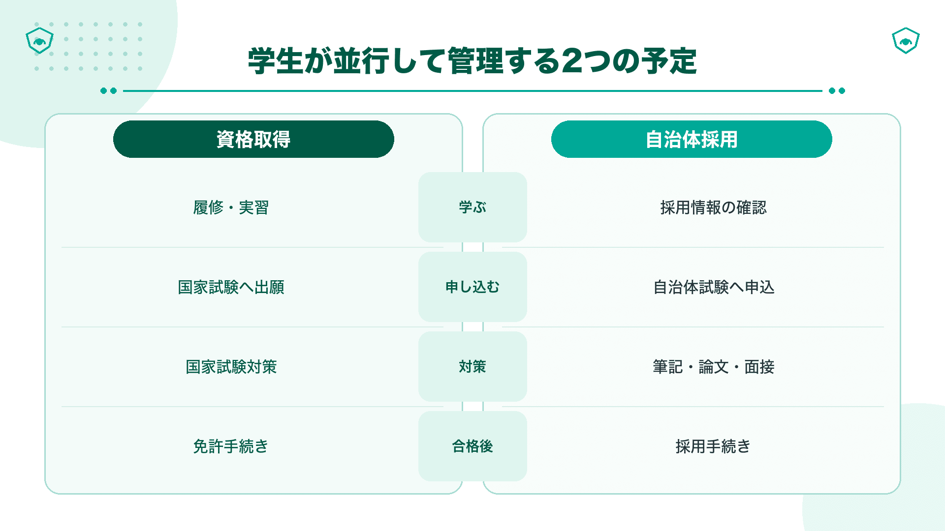 学生が国家試験と採用試験を二つの表で管理する方法
