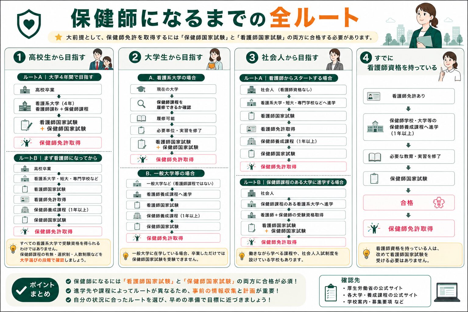保健師になるまでのルート