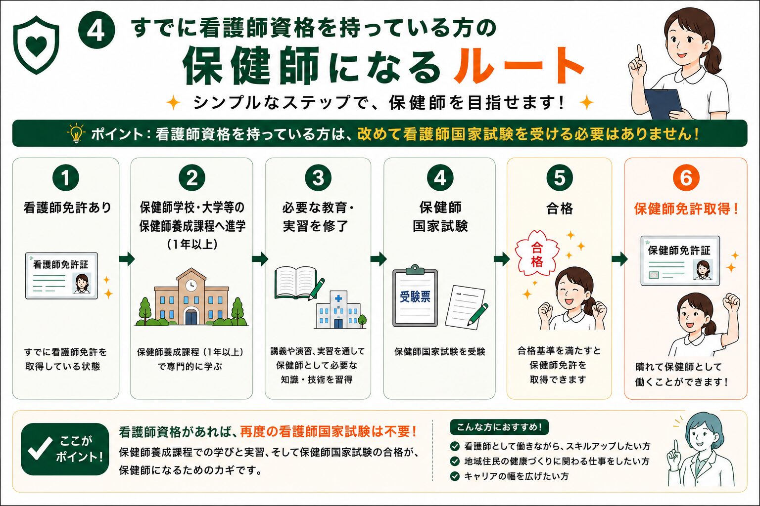 看護師資格を持っている人が保健師を目指すルート