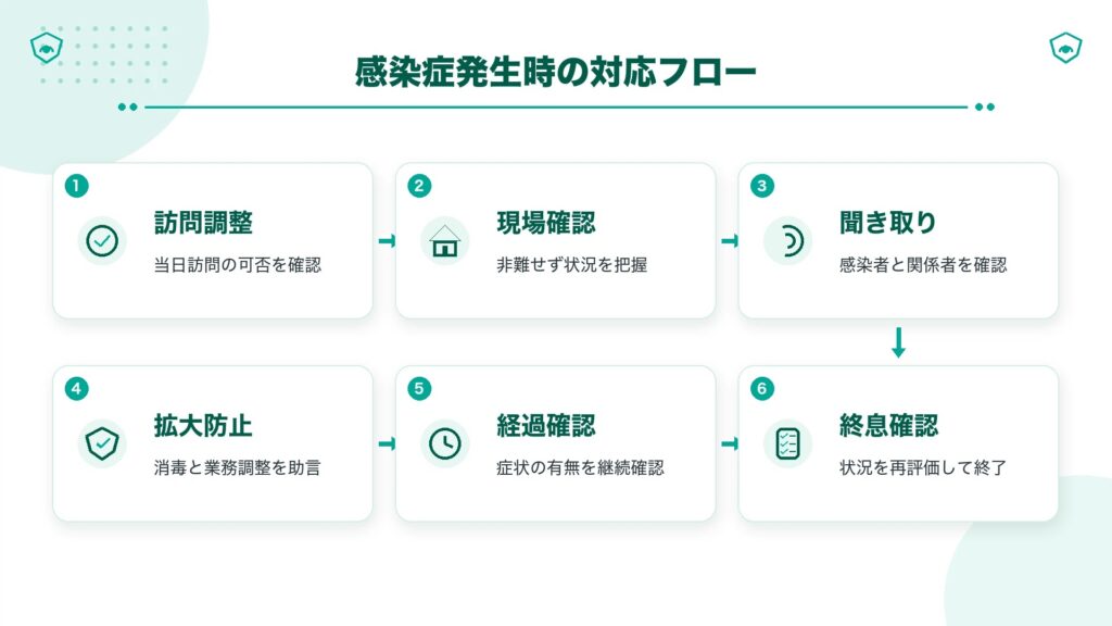 感染症発生時の対応フロー